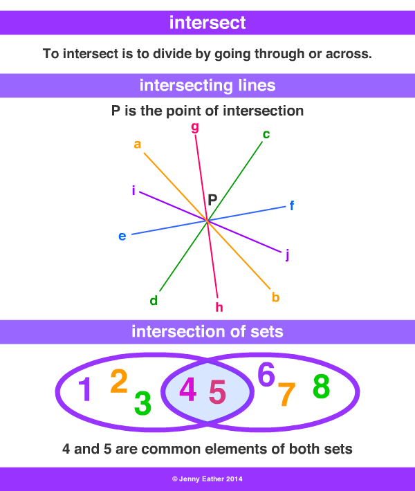intersect, intersection A Maths Dictionary for Kids Quick Reference
