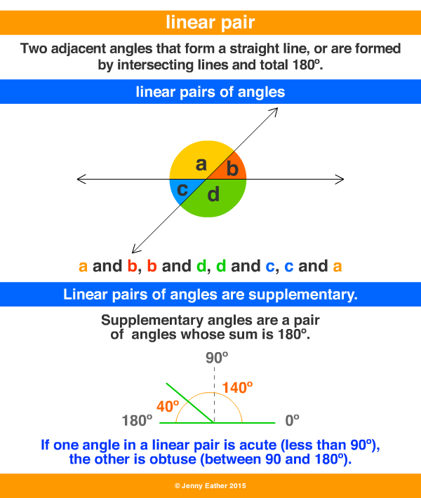 linear pair A Maths Dictionary for Kids Quick Reference by Jenny Eather