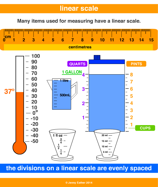 linear scale ~ A Maths Dictionary for Kids Quick Reference by Jenny Eather