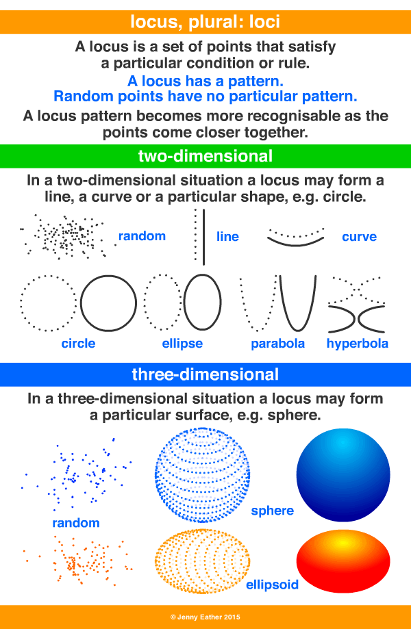 locus, loci A Maths Dictionary for Kids Quick Reference by Jenny Eather