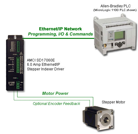 SD17060E2 Ethernet Integrated AC Stepper Motor Controller and Drive l AMCI
