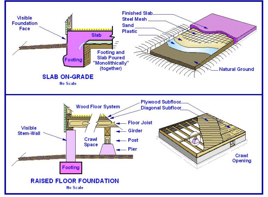Slab & Raised Foundations