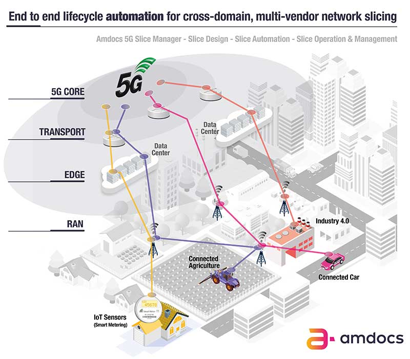 Network slicing a 5G gamechanger? Amdocs
