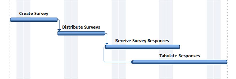 Lead Lag and Dependencies