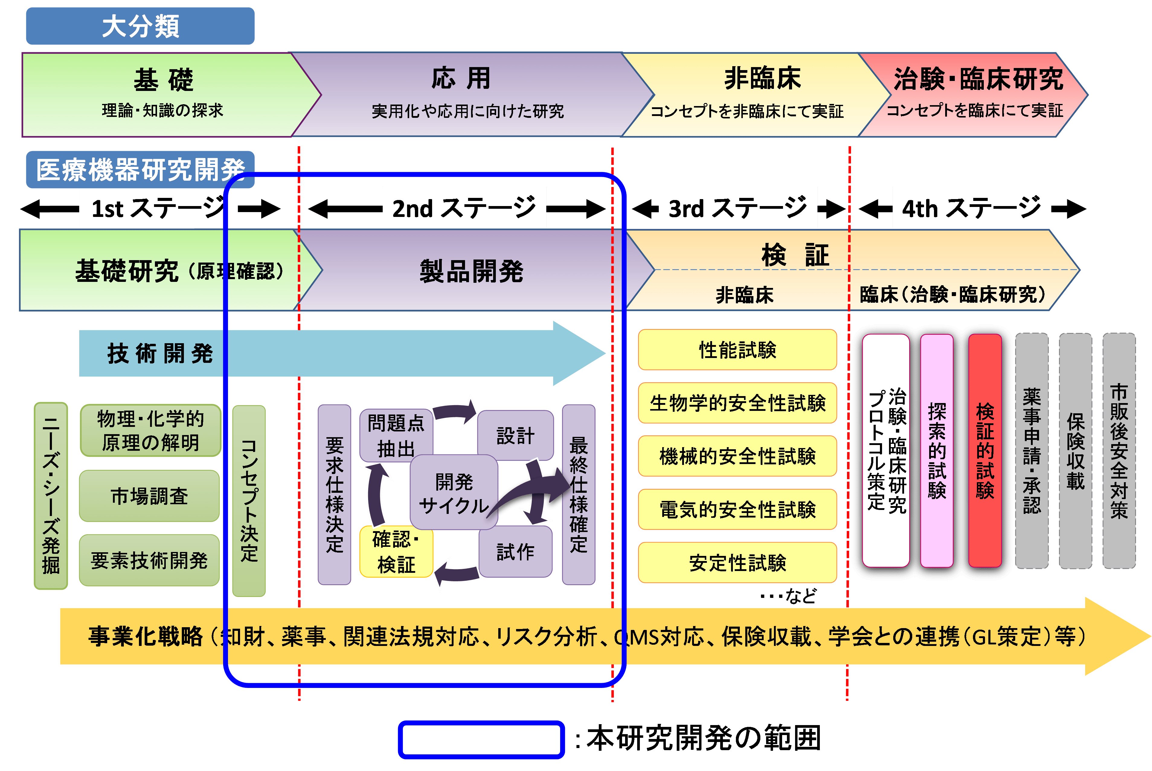 令和7年度 「次世代型医療機器開発等促進事業（革新的な医療機器創出プロジェクト）」に係る公募について 国立研究開発法人日本医療研究開発機構