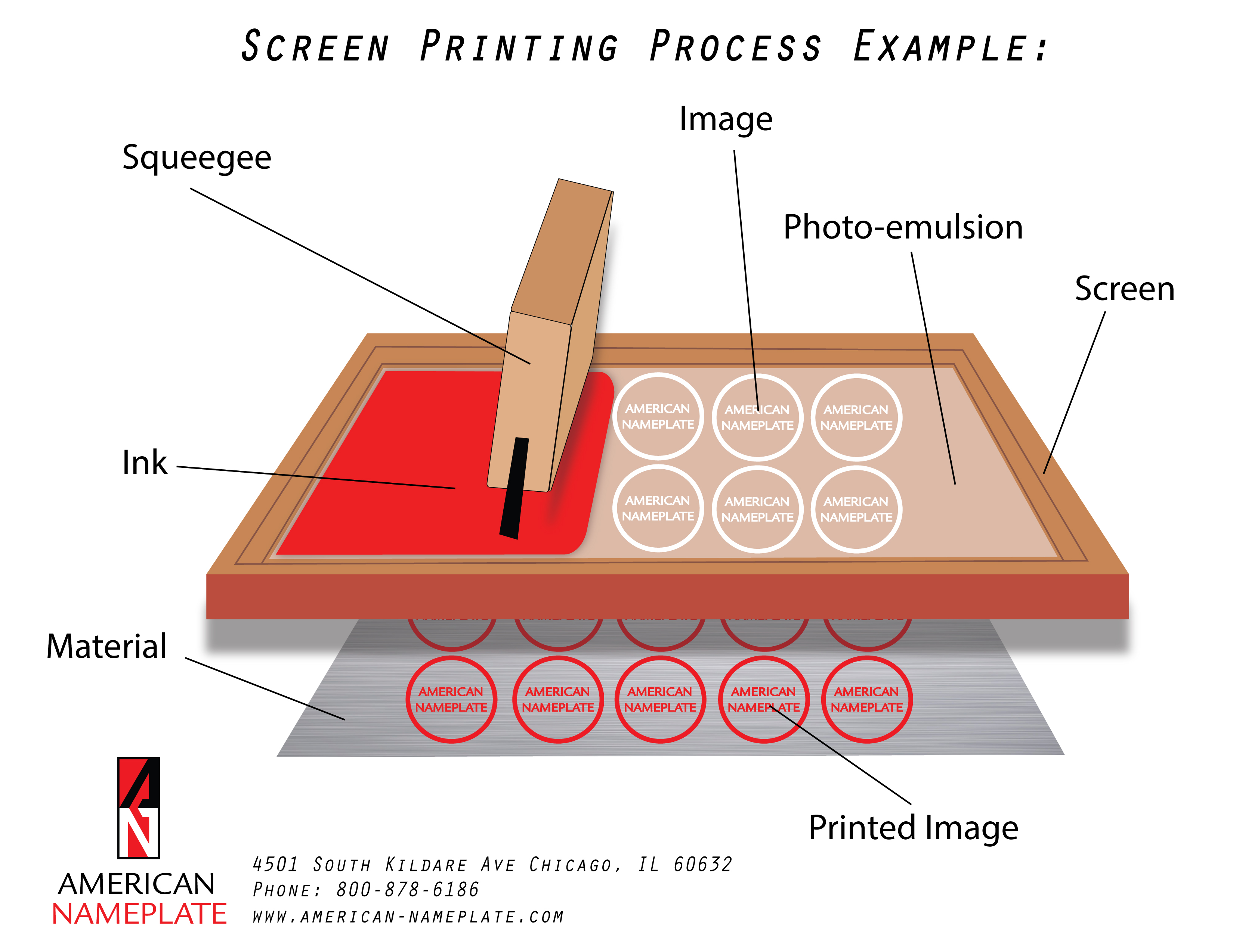 Screen Printing Process Diagram