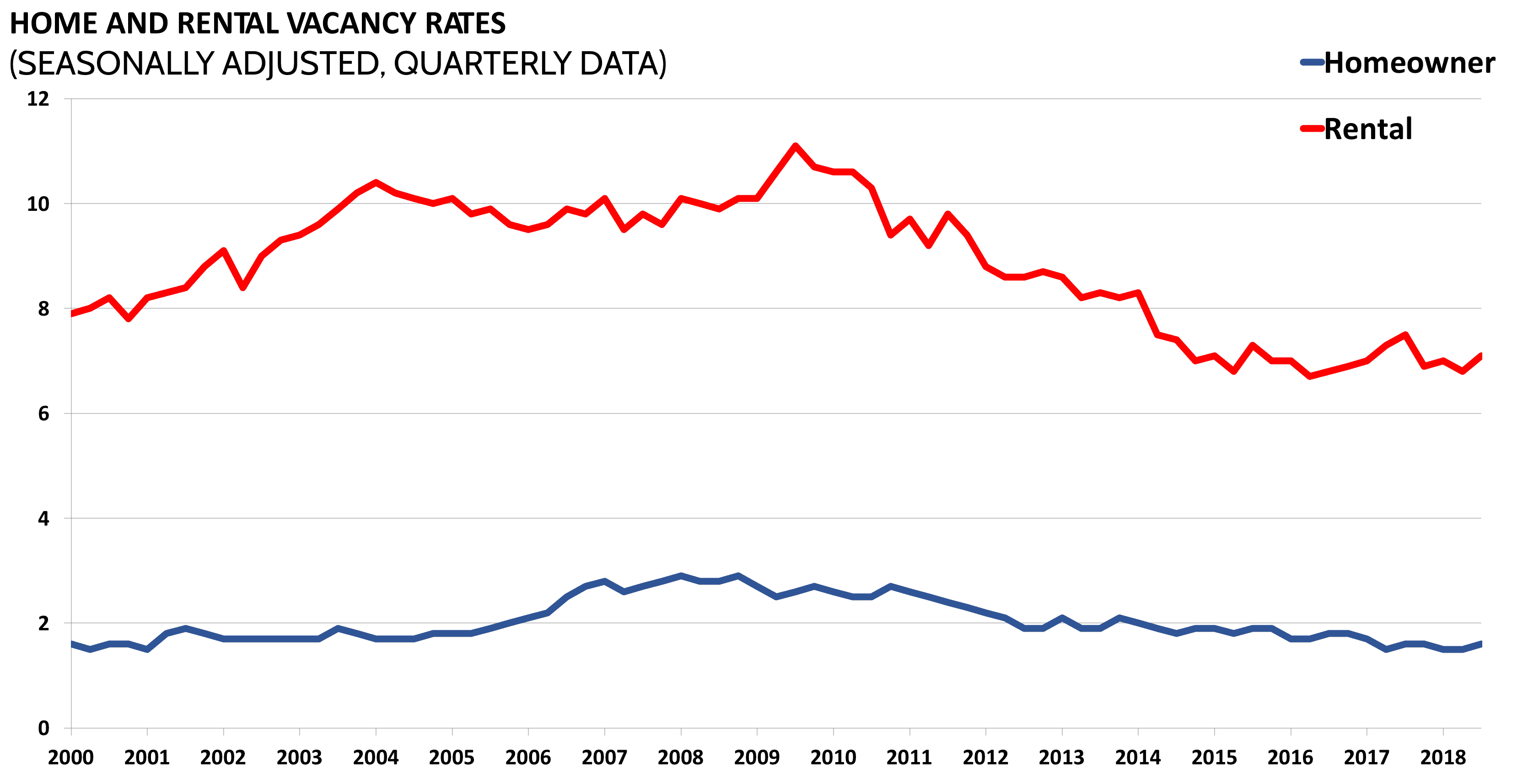 HOME AND RENTAL VACANCY RATES AAF