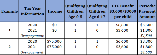 Far Nams Child Tax Credit 2020 Limit Phase Out / Child Tax