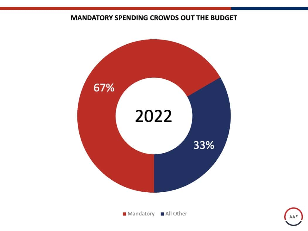 MANDATORY SPENDING CROWDS OUT THE BUDGET 2022 AAF