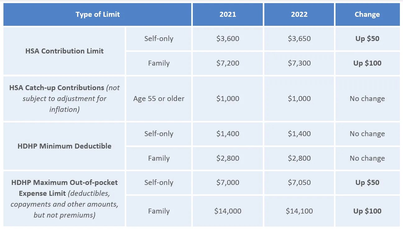 HSA/HDHP Limits Increase for 2022 American Health & Wellness