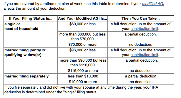 SelfDirected IRA Deduction Limits