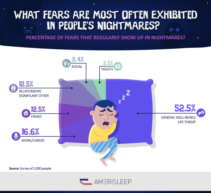 What are the Most Common Nightmares?