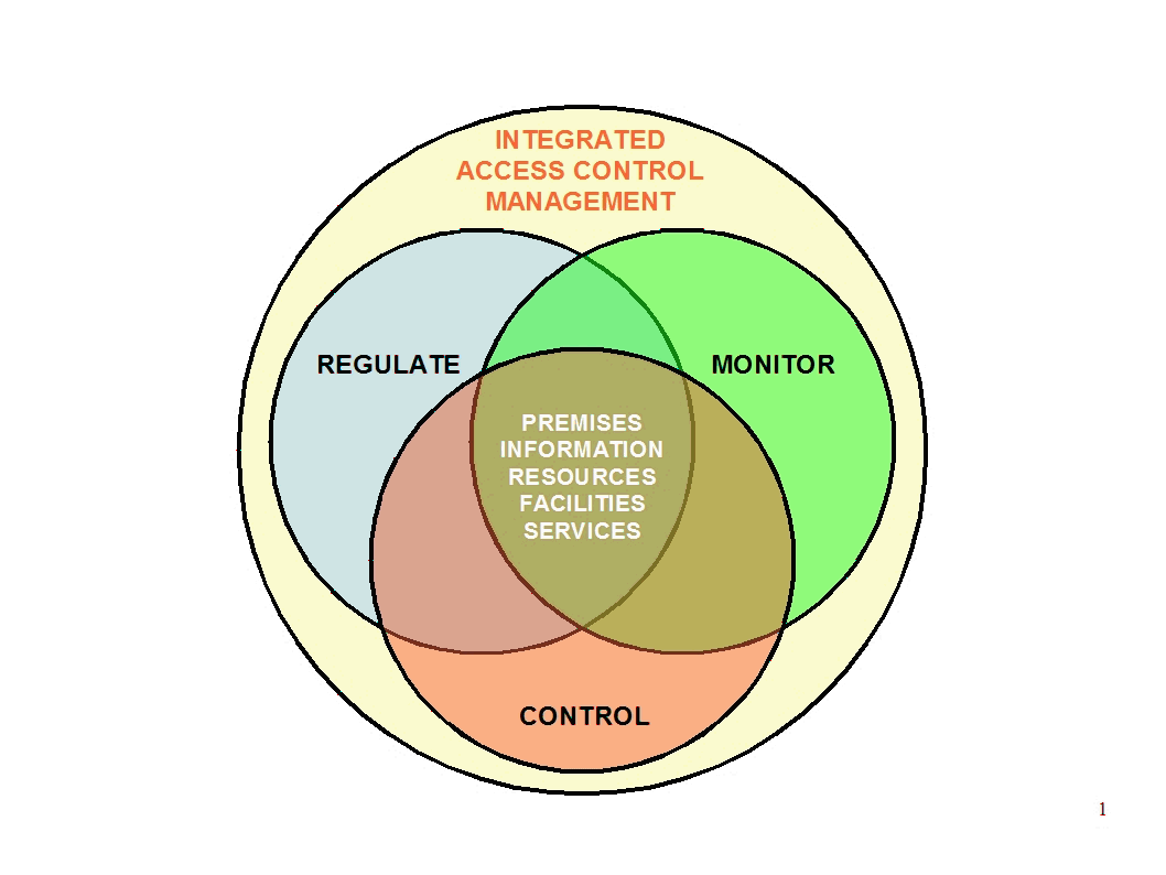 AmeriSys Inc. Access Control FIPS201 Smart Card Proximity Reader
