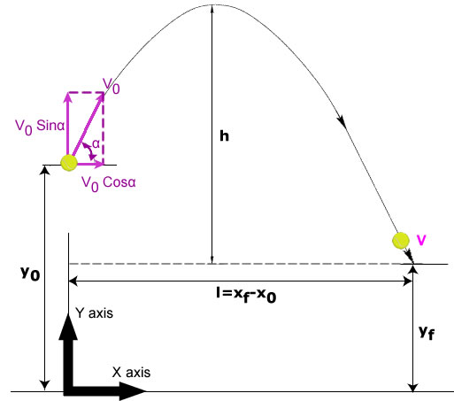 Projectile Motion Calculator