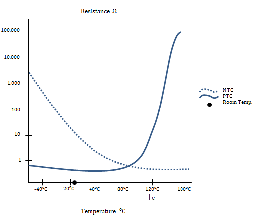 PTC Thermistors vs. NTC Thermistors for Inrush Current