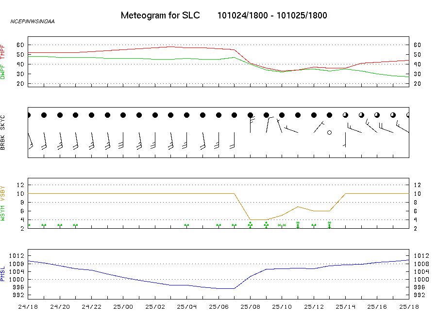 Meteograms