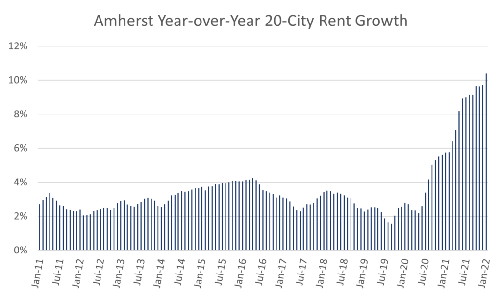 Tight Housing Supply and High Demand Sustain Strong Home Price and Rent