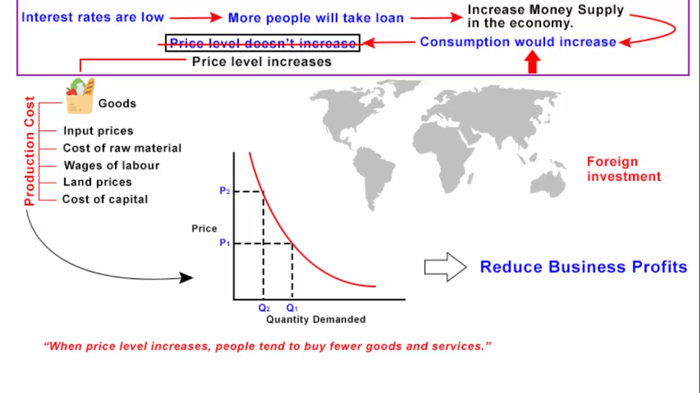 How does inflation affect Foreign Investments Economics