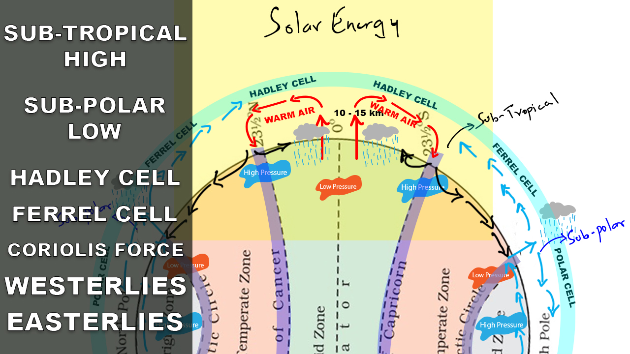 Subtropical High, Subpolar Low, Easterlies, Westerlies Pressure Belts