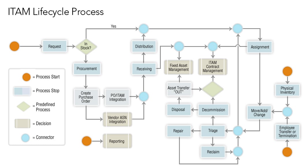 ITAM Lifecycle Process AMI
