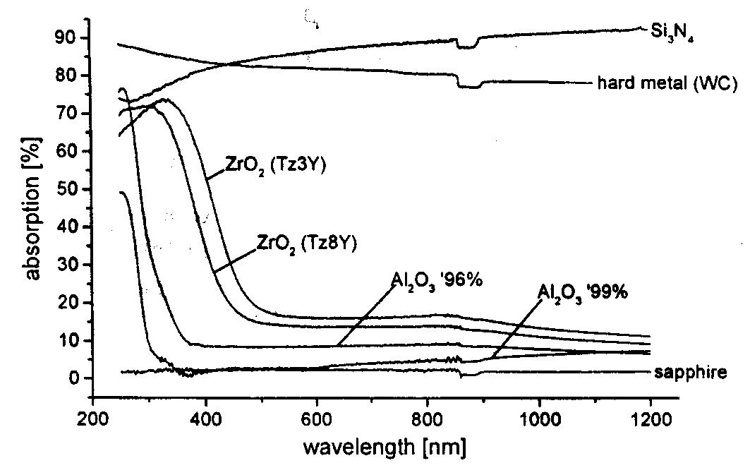 well as Excimerlasers can improve the process because the absorption