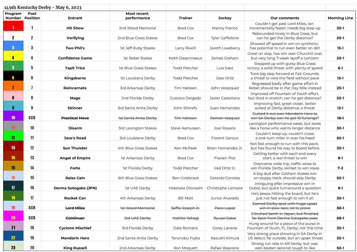 Kentucky Derby Here’s the five horses who we think have the best shot