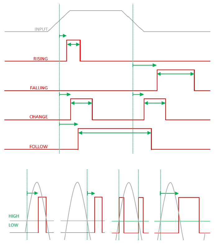 Arbitrary Trigger Delay Generator for digital test facility control