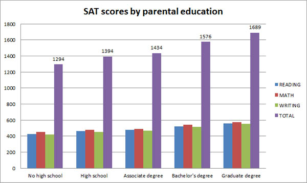 These Four Charts Show How the SAT Favors Rich, Educated Families