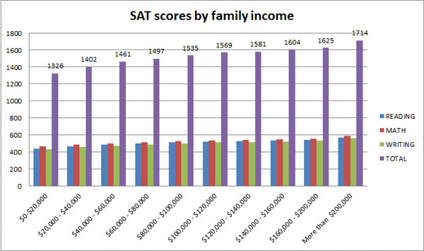These Four Charts Show How the SAT Favors Rich, Educated Families