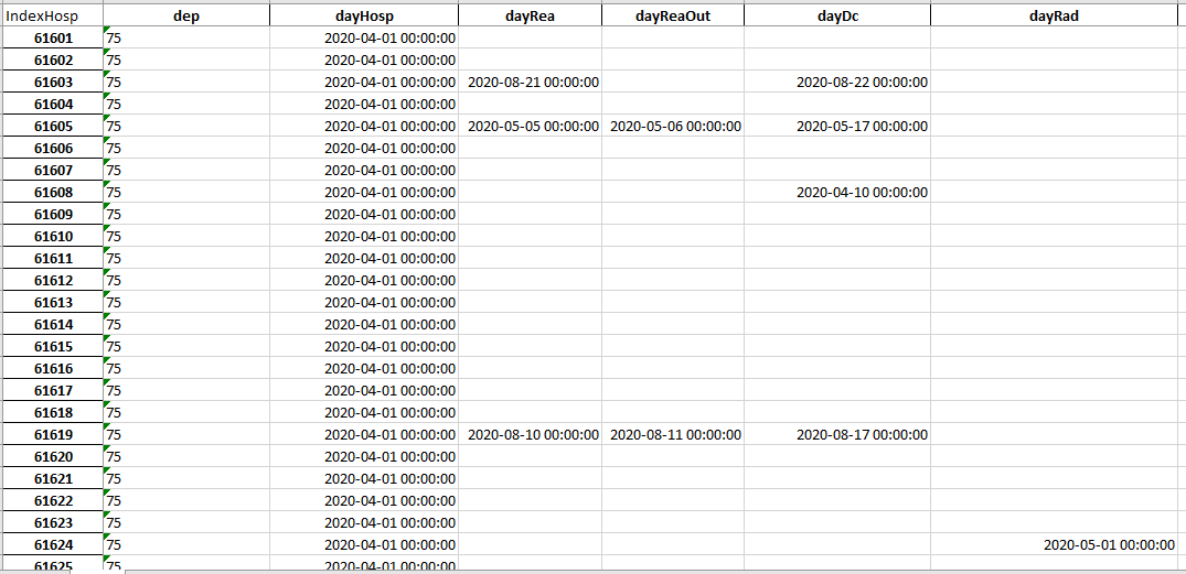 Covid 19 Calcul du nombre de jours en réanimation par