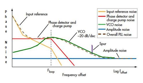 Phase Noise of IntegerN and FractionalN PLL Synthesizers Analog Devices