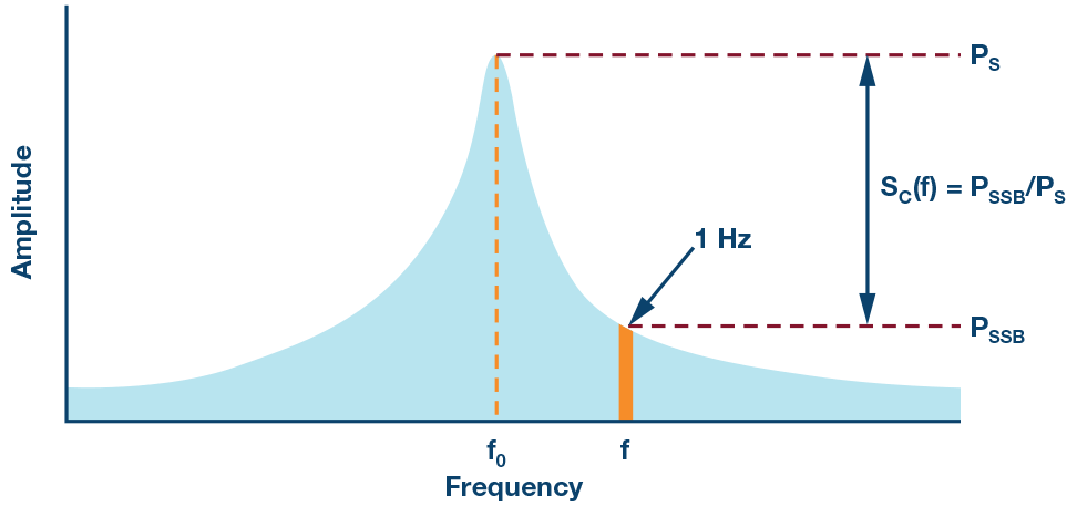 PhaseLocked Loop (PLL) Fundamentals Analog Devices