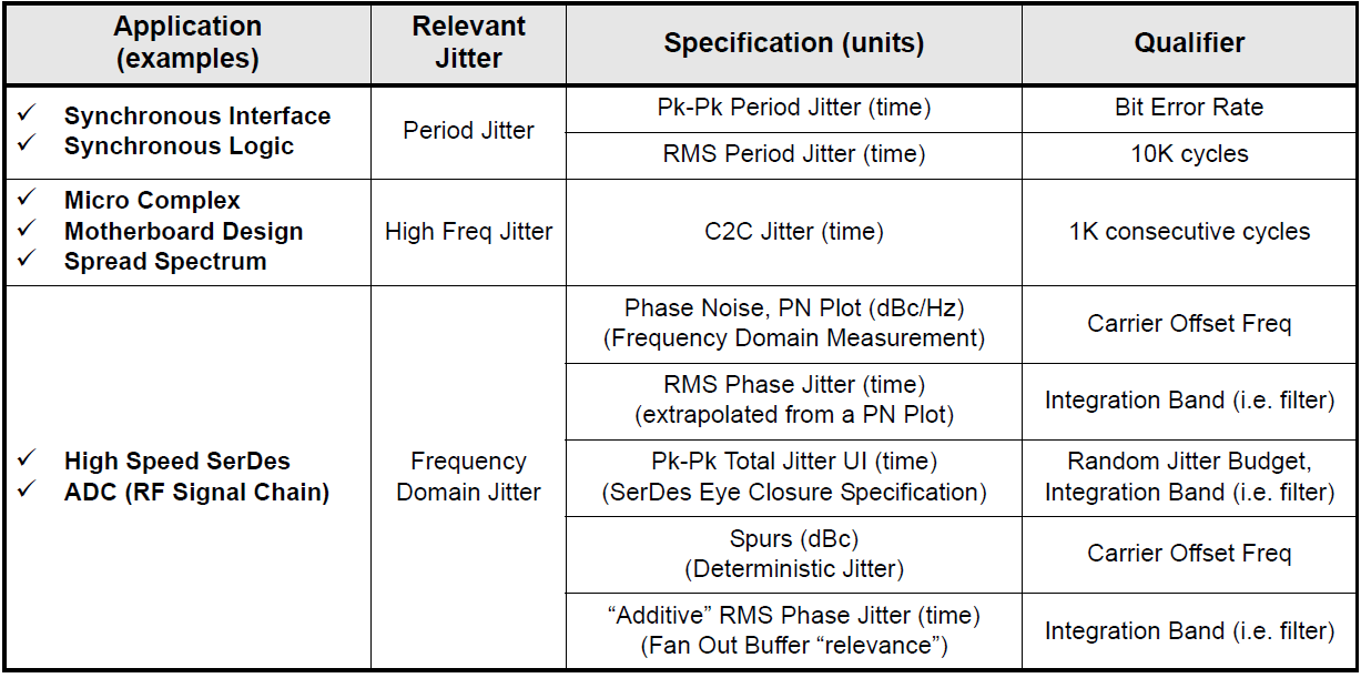 Application relevance of clock jitter