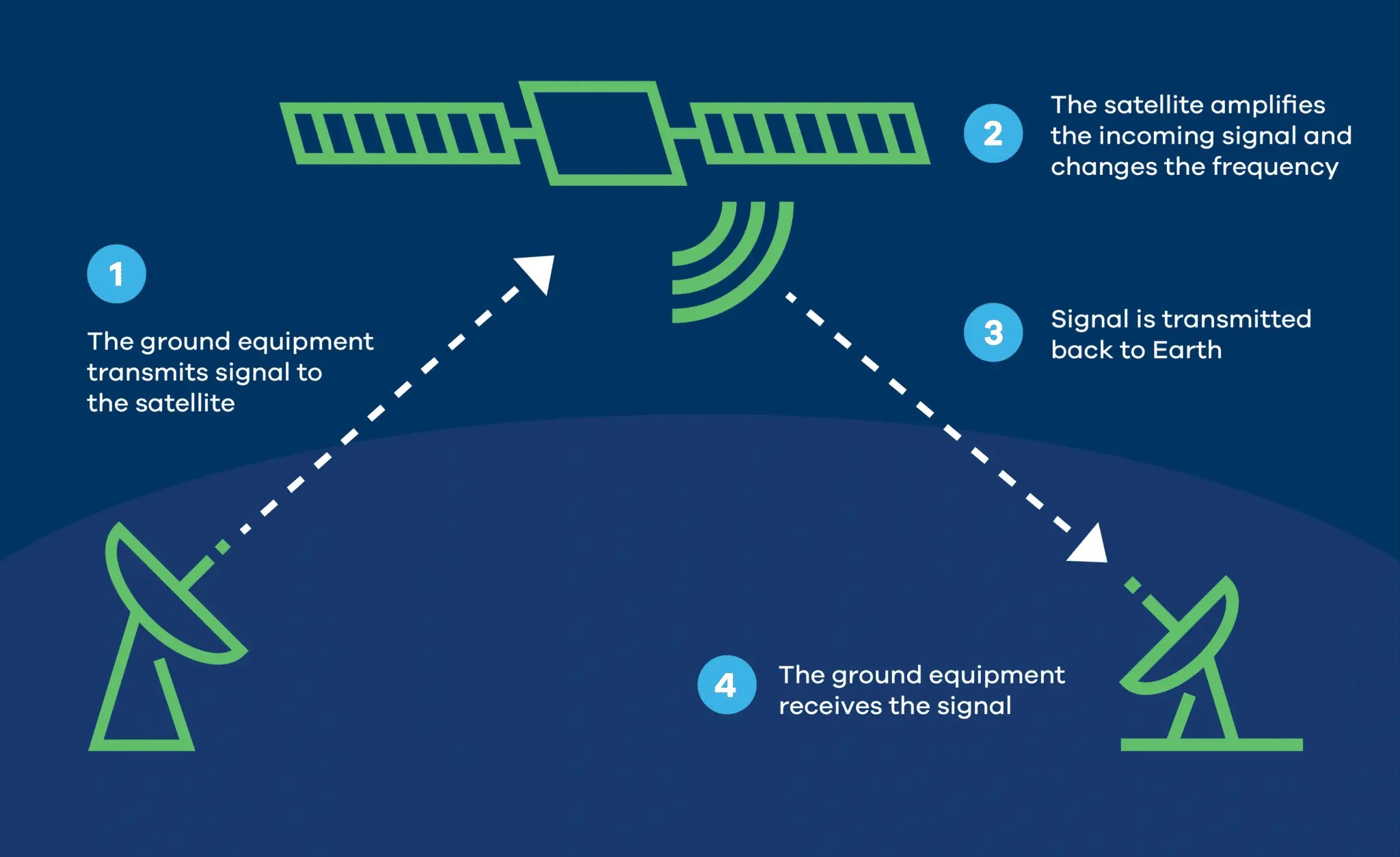 What’s the difference between transceivers and transponders?