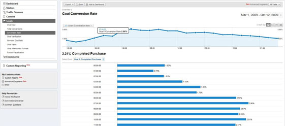 Conversion Funnel Analysis Abandonment Rate by Time of Day
