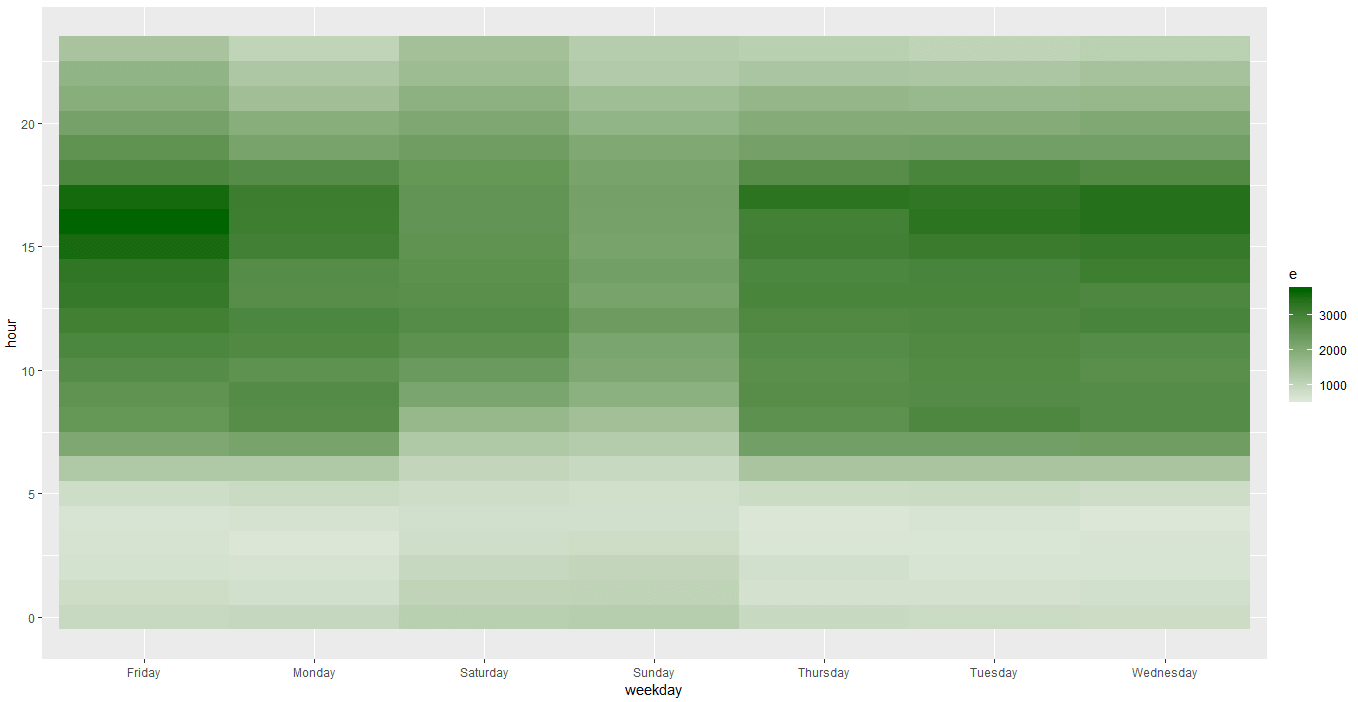 Creating Heatmap in R Analytics Tuts