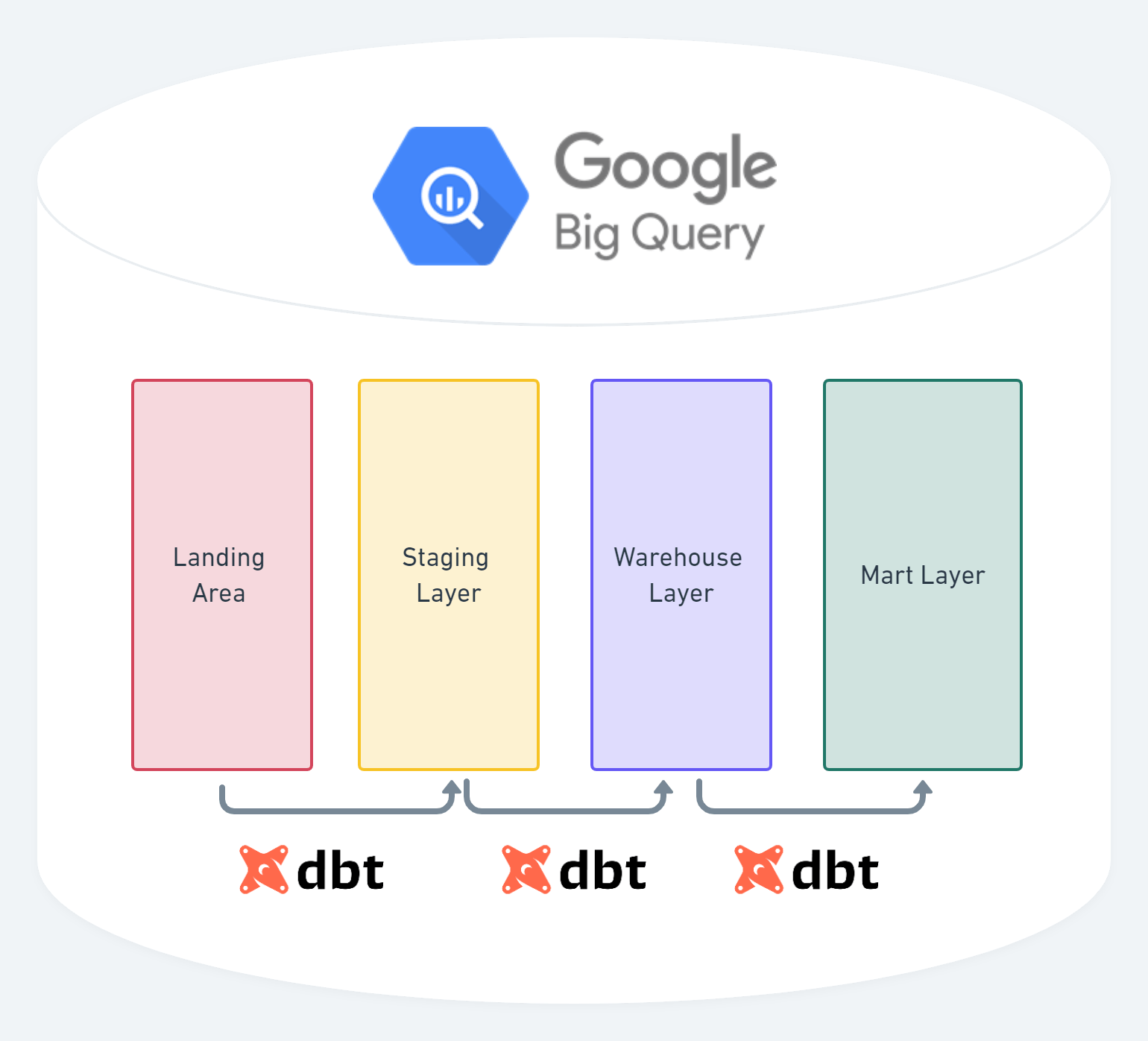 BestinBreed Data Stack BigQuery, dbt, and Looker Analytics8