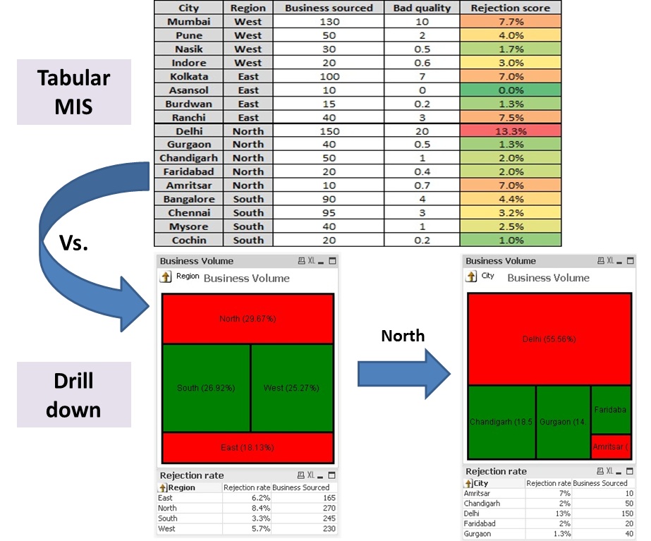 Drill Down Reporting