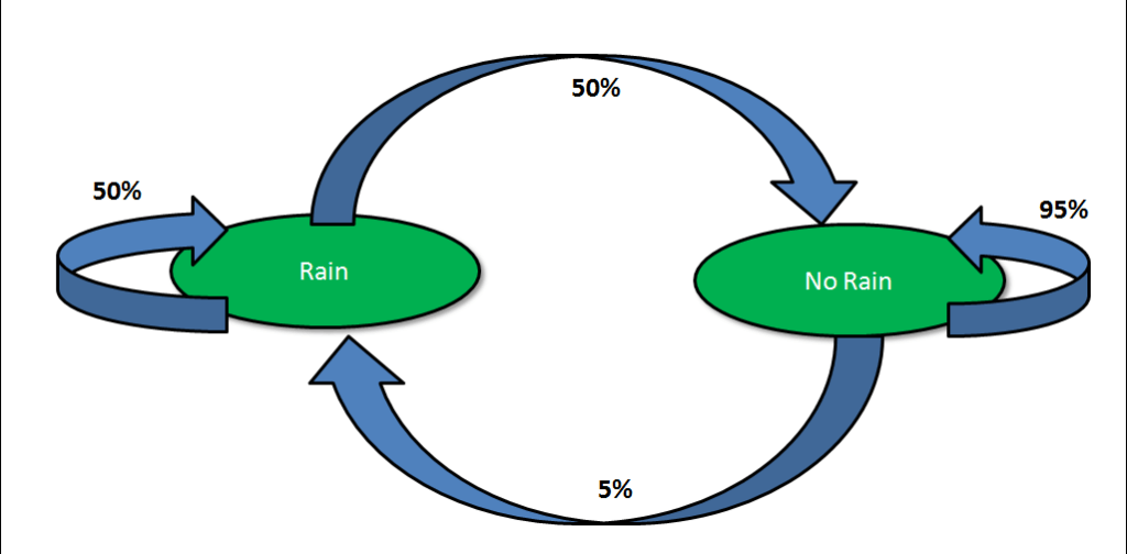 How To Interpret Hidden State In Latent Markov Model ? Markov Chain