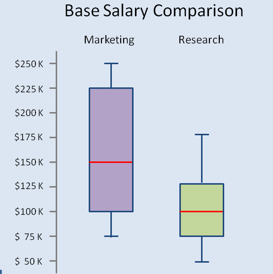 Using Statistics Understand Population Distributions
