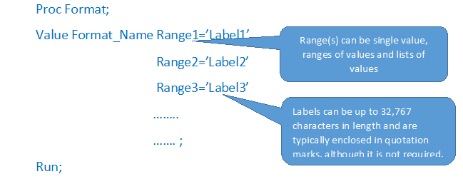 Comprehensive guide to SAS PROC Format