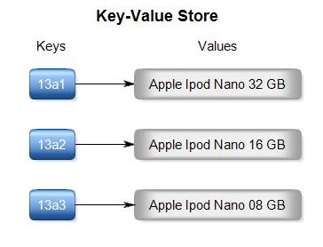 Key value db. Типы nosql. Value db. Value db. Nosql key value.
