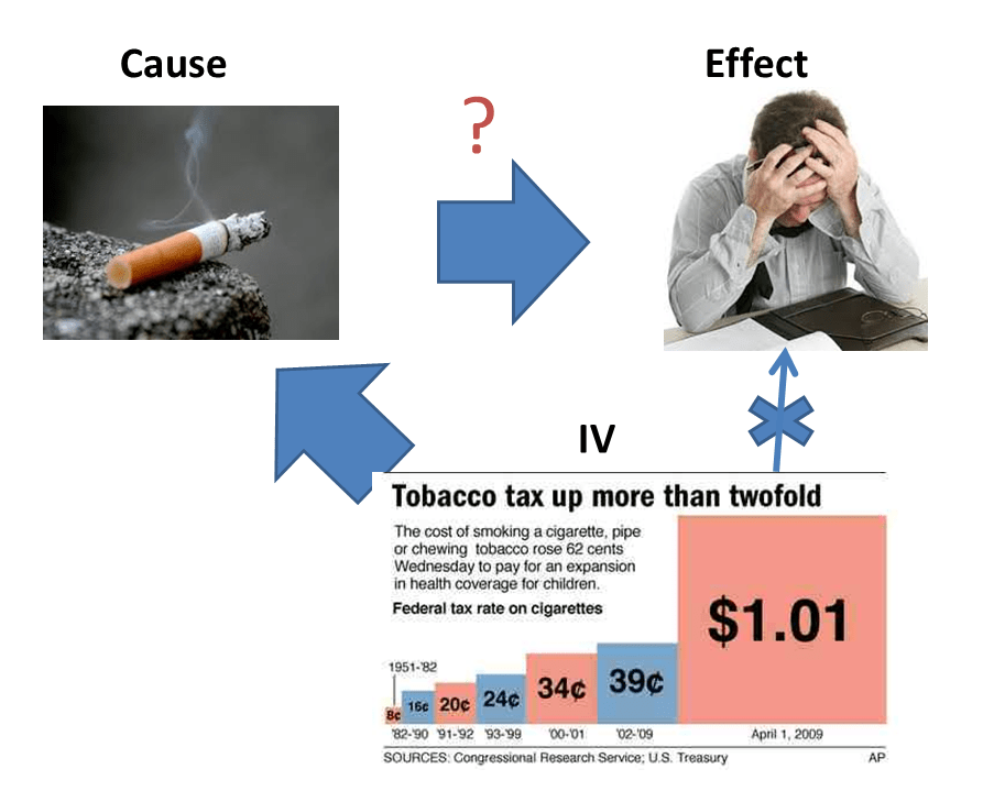Difference Between Causality And Correlation