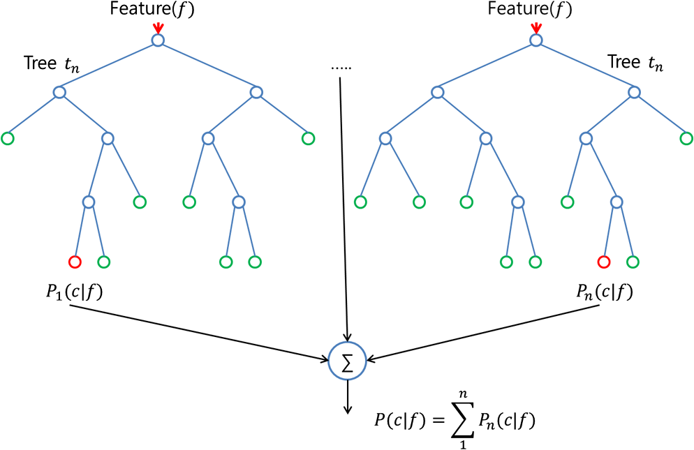 Tuning Random Forest model Machine Learning Predictive modeling