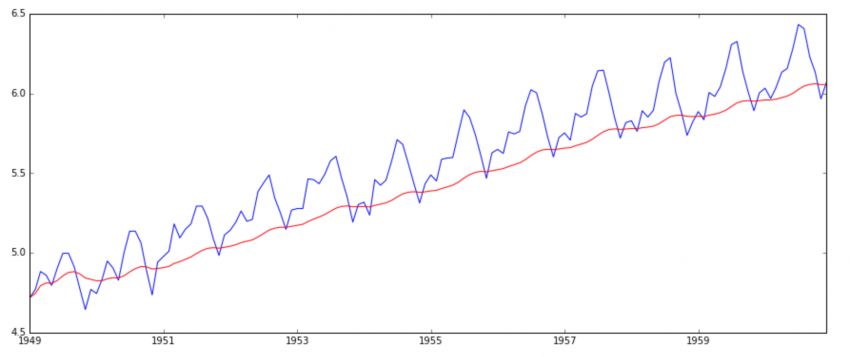 Time Series Forecasting In Python R