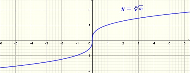 Cube Root Calculator
