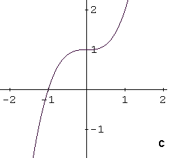 Identify Graphs of Functions - Tutorials