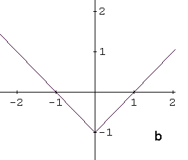 Identify Graphs of Functions - Tutorials