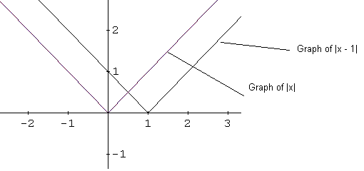 Identify Graphs of Functions - Tutorials