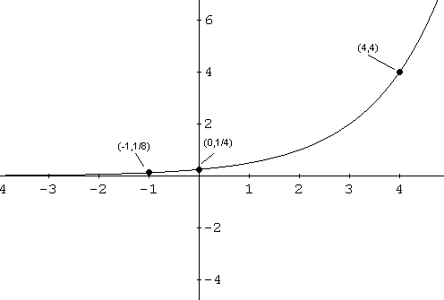 X = 0 gives, y = 0. Graphs Of Exponential Functions